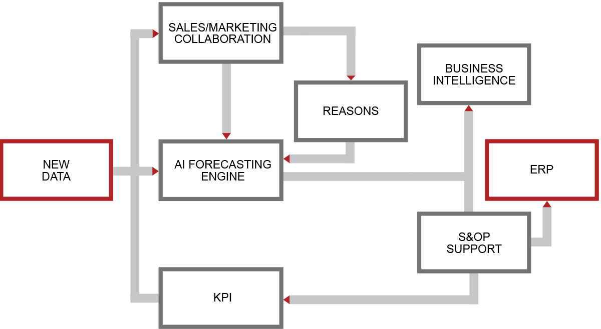 Forecasting Process